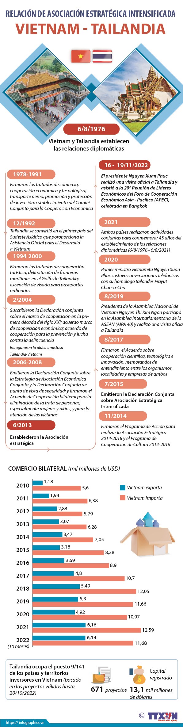 Relación de asociación estratégica intensificada Vietnam - Tailandia