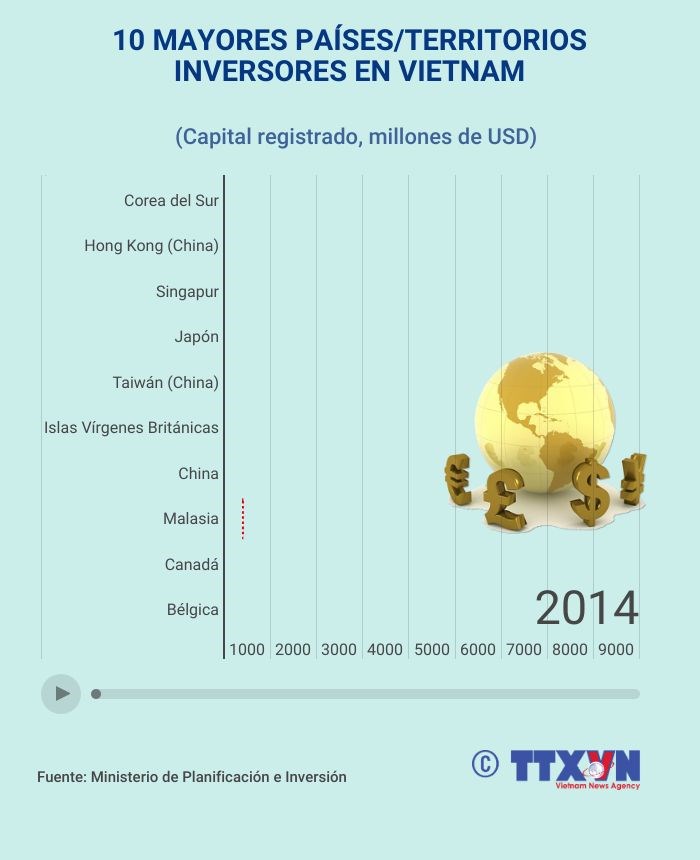 Los 10 mayores inversores en Vietnam