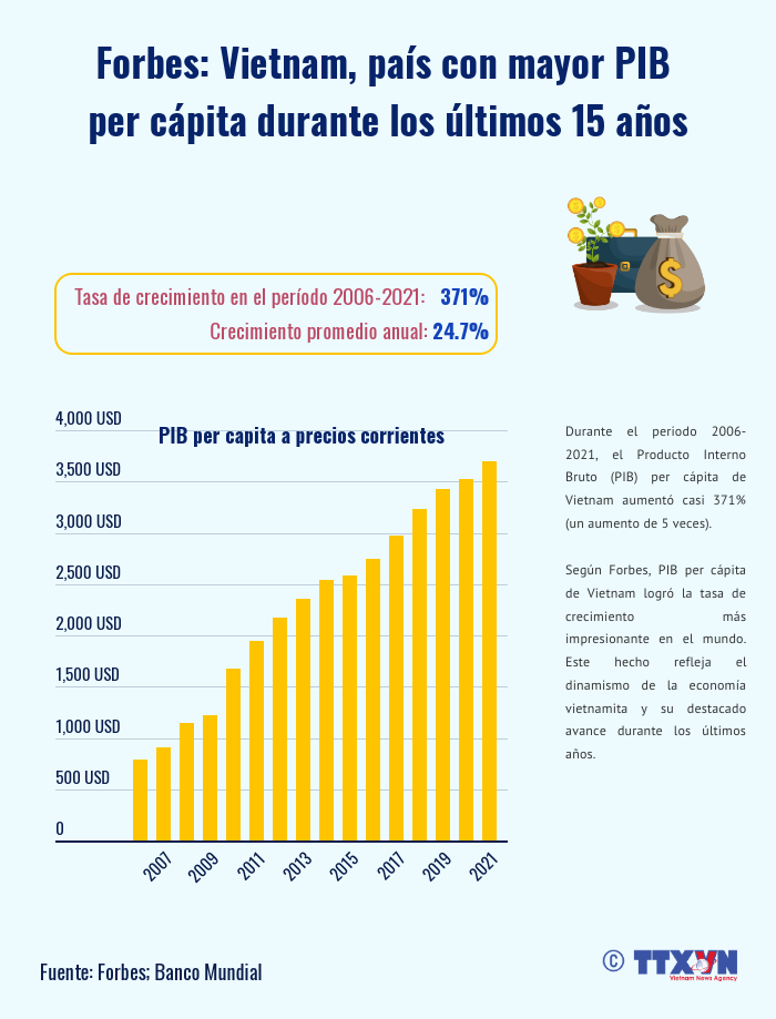 Forbes Vietnam, país con mayor PIB per cápita durante los últimos 15 años