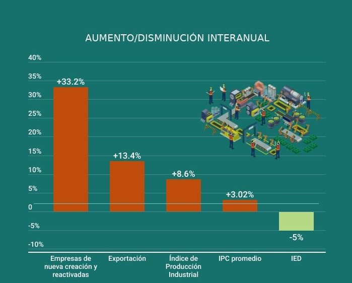 Visión general de economía vietnamita de 11 meses de 2022