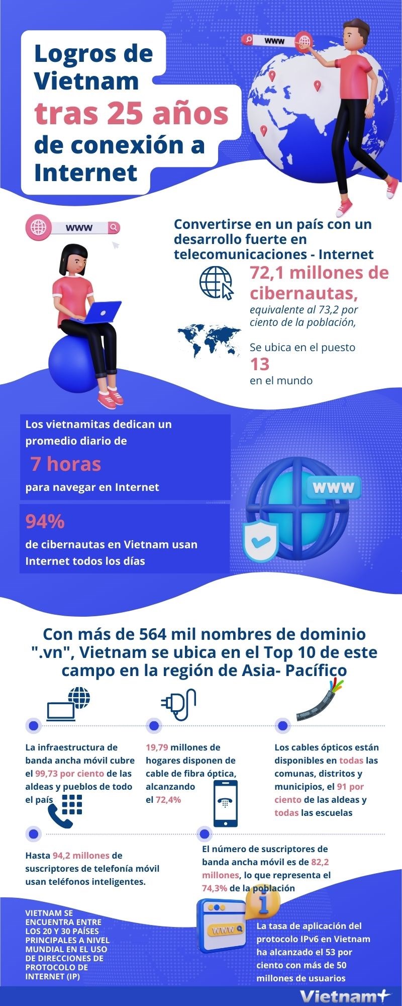 Logros de Vietnam tras 25 años de conexión a Internet