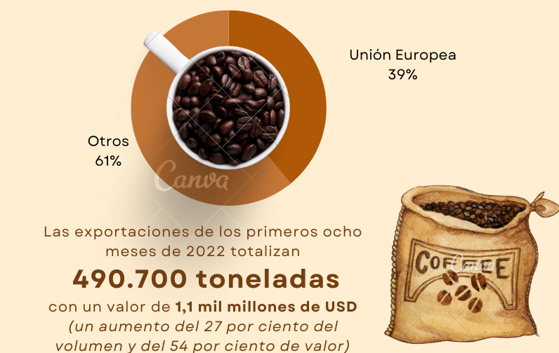 Vietnam podría lograr 4 mil millones de dólares de exportaciones de café