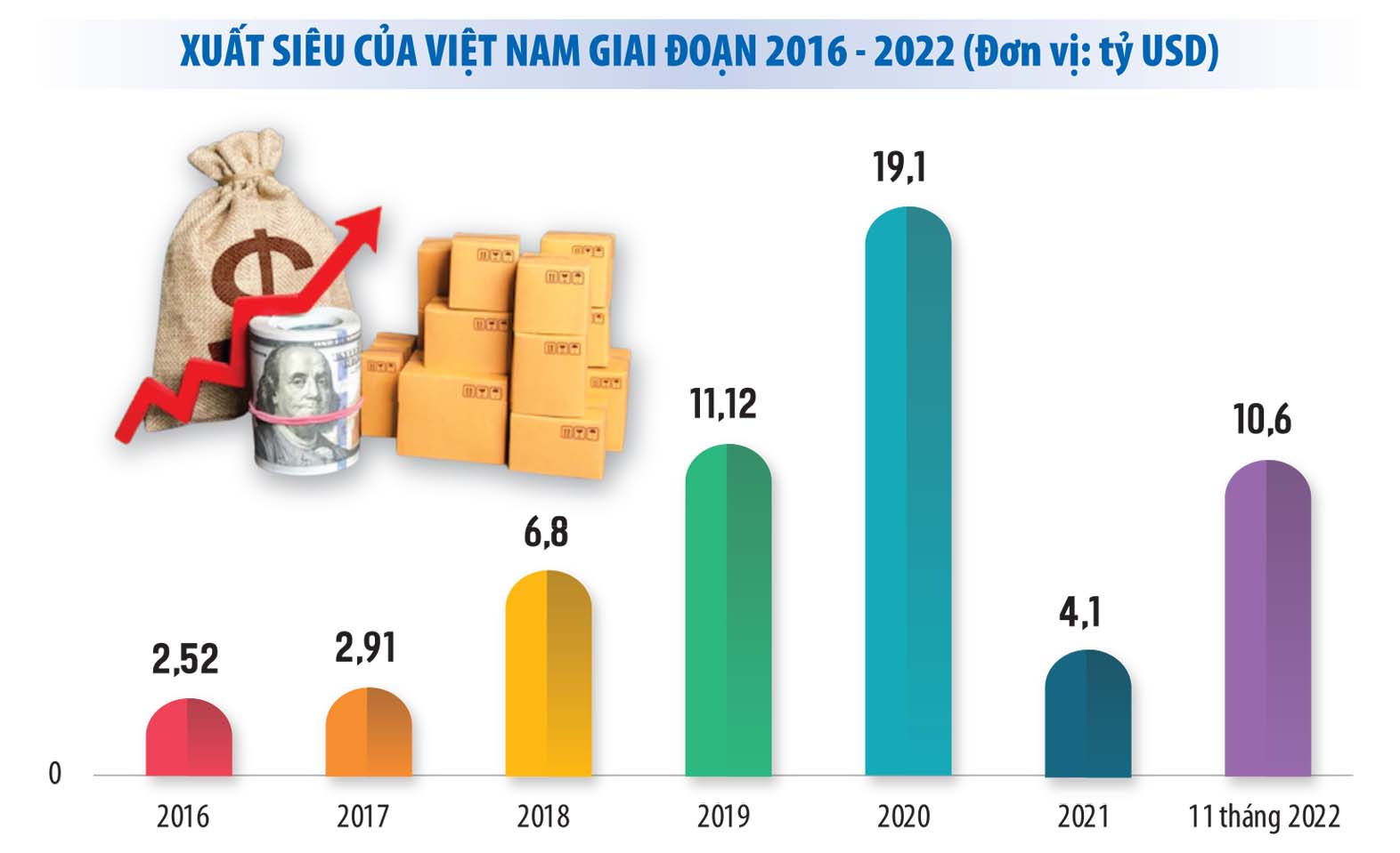 La exportación continúa siendo un punto destacado de la economía vietnamita