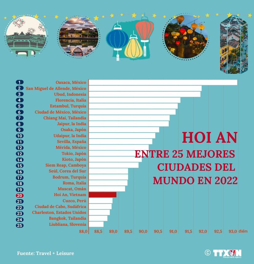Hoi An entre 25 mejores ciudades del mundo en 2022