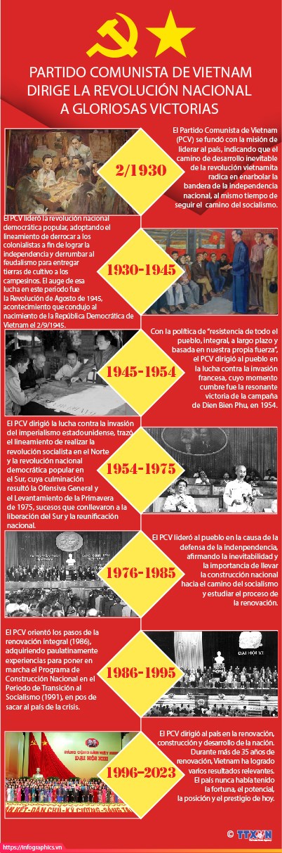 Partido Comunista de Vietnam dirige la revolución nacional a gloriosas victorias