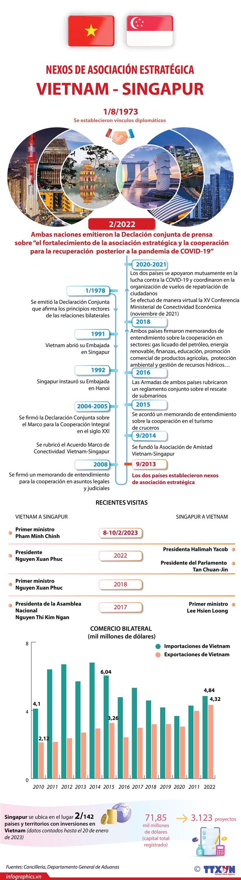 La asociación estratégica Vietnam-Singapur