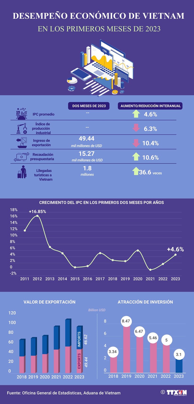 Desempeño económico de Vietnam en los dos primeros meses de 2023