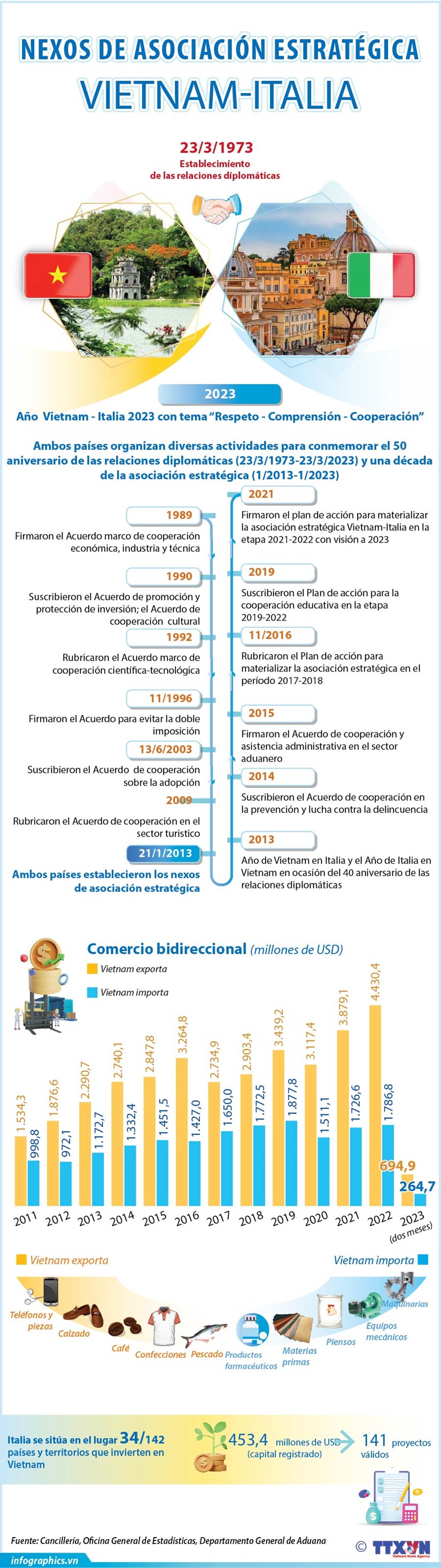 Medio siglo de relaciones entre Vietnam e Italia