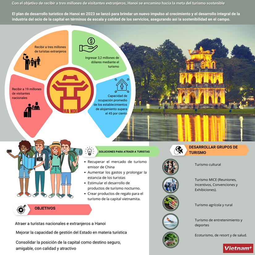 Hanoi se encamina hacia la meta del turismo sostenible