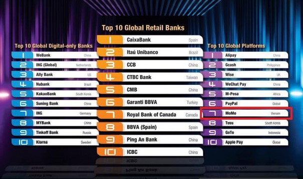 La aplicación MoMo entre las mejores plataformas de servicios financieros globales