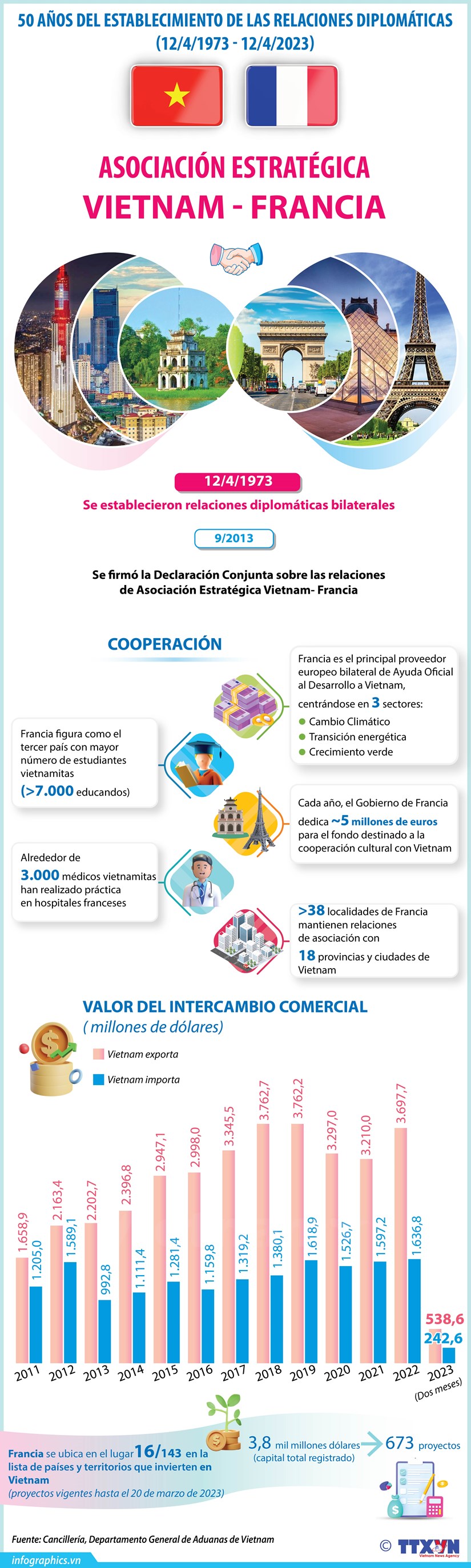 El 50 ° aniversario del establecimiento de las relaciones diplomáticas Vietnam- Francia