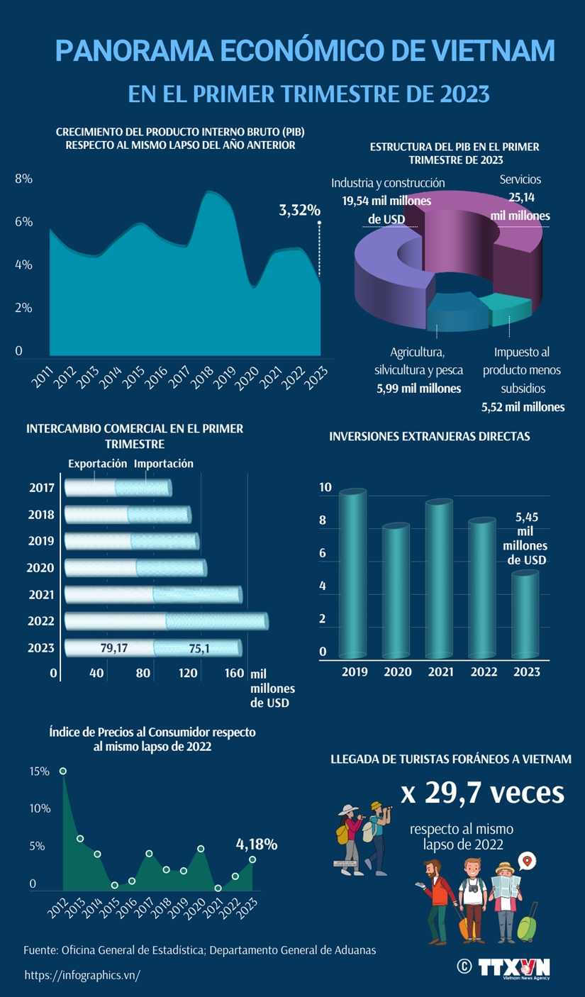 Panorama económico de Vietnam en el primer trimestre de 2023