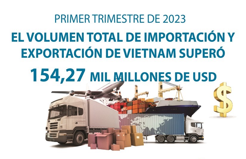 Volumen total de importación y exportación de vietnam supera 154,27 mil millones de USD