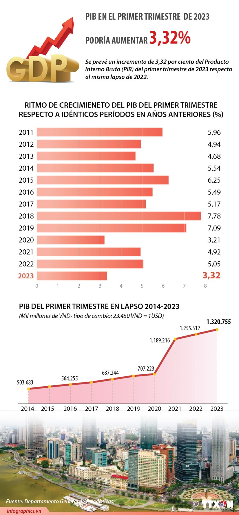PIB de Vietnam en primer trimestre podría aumentar 3,32 por ciento