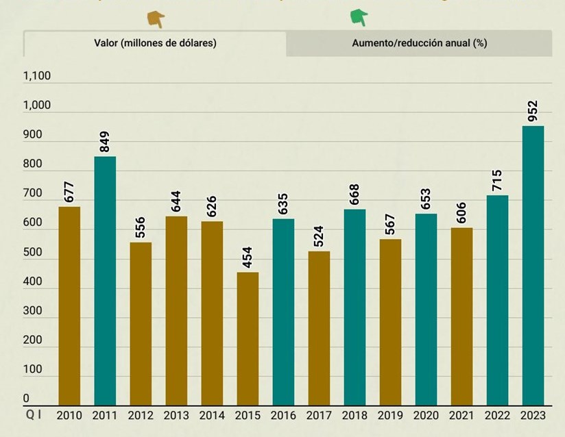 Exportaciones de arroz de Vietnam se estiman en 952 millones de dólares