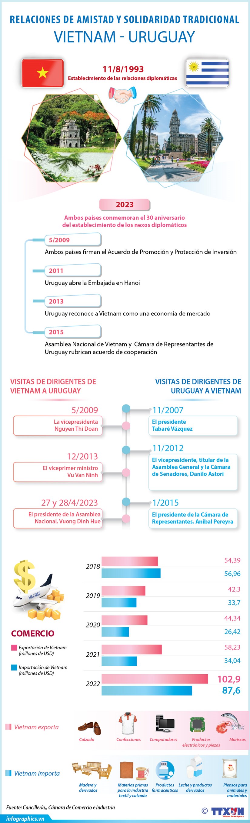 Relaciones de amistad y solidaridad Vietnam – Uruguay