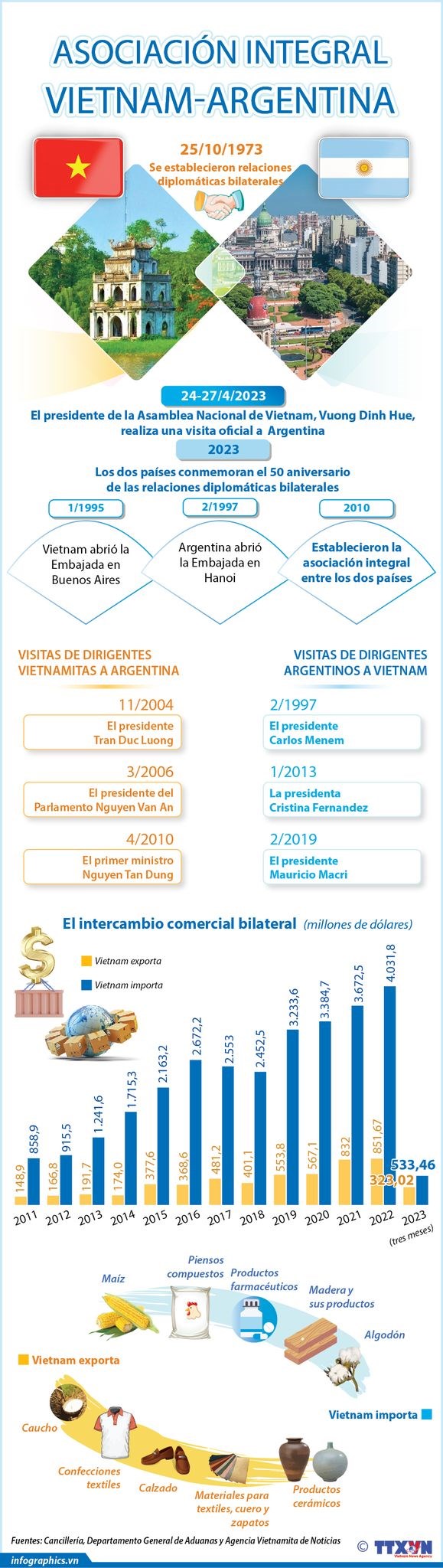 Vietnam y Argentina mantienen lazos de socios confiables
