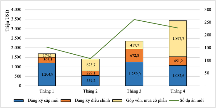 Casi 8 900 millones de dólares de IED invertidos en Vietnam en los primeros 4 meses del año