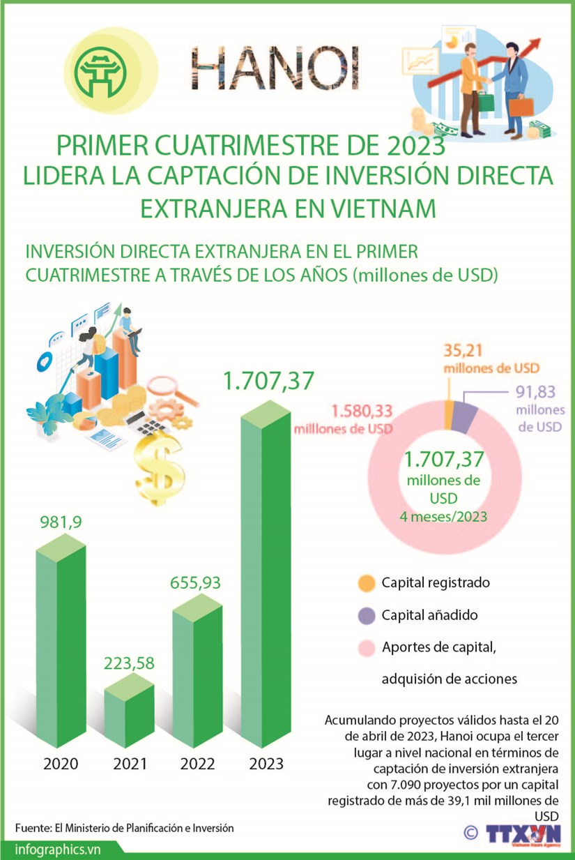 Lidera Hanói captación de inversiones extranjeras en Vietnam