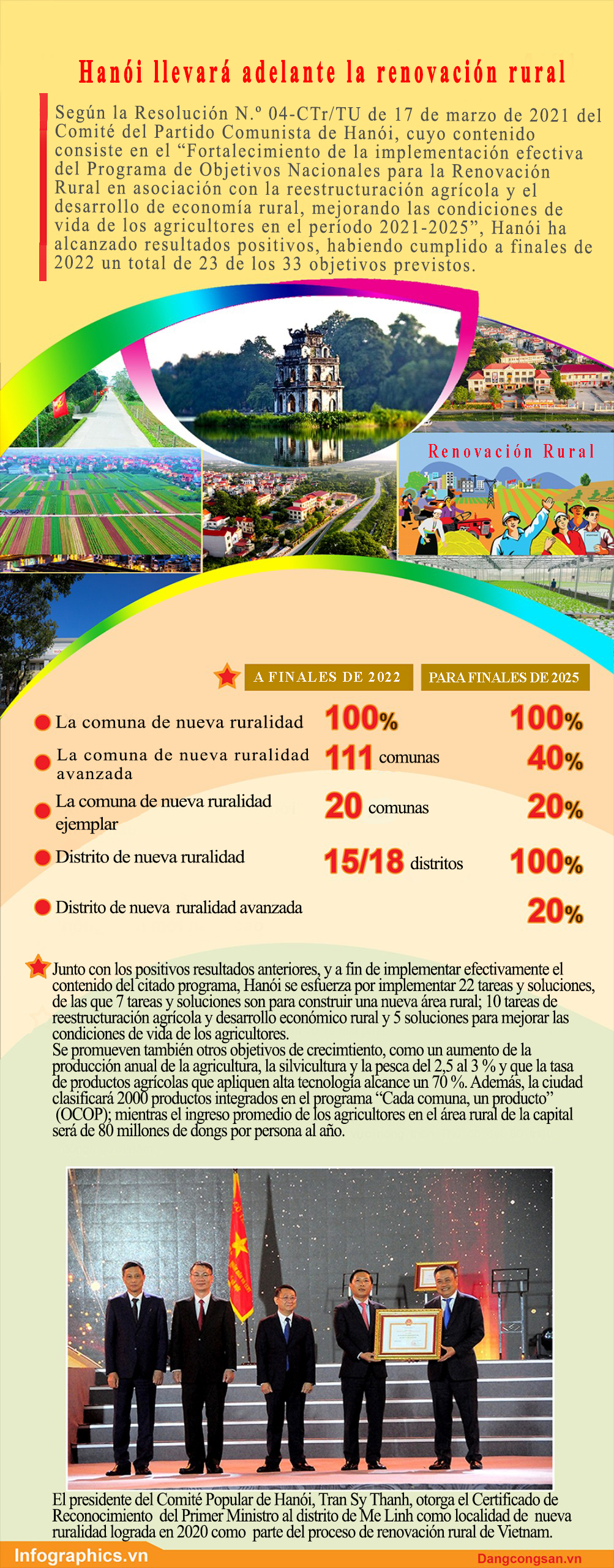 Objetivo para 2025 Hanói cumplirá con los requisitos de la nueva ruralidad