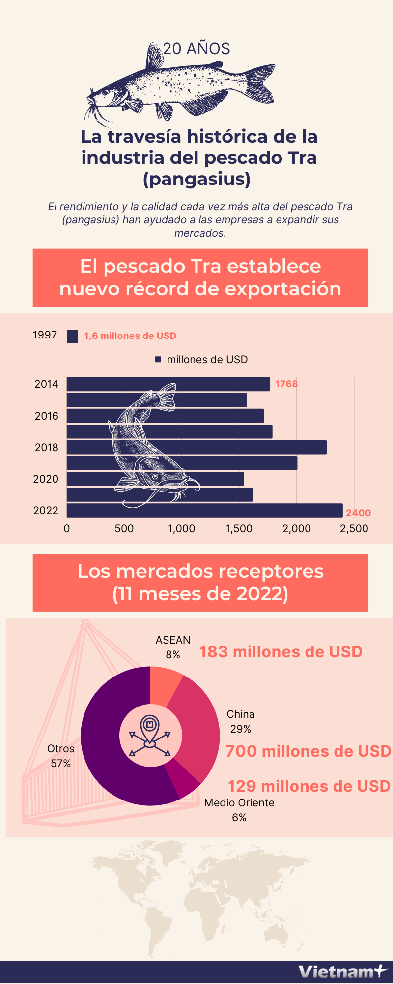 La travesía histórica de la industria del pescado Tra pangasius