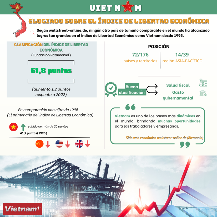 Vietnam, elogiado sobre el Índice de libertad económica