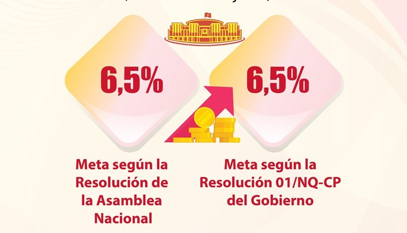 Pronósticos de crecimiento económico de Vietnam en 2023
