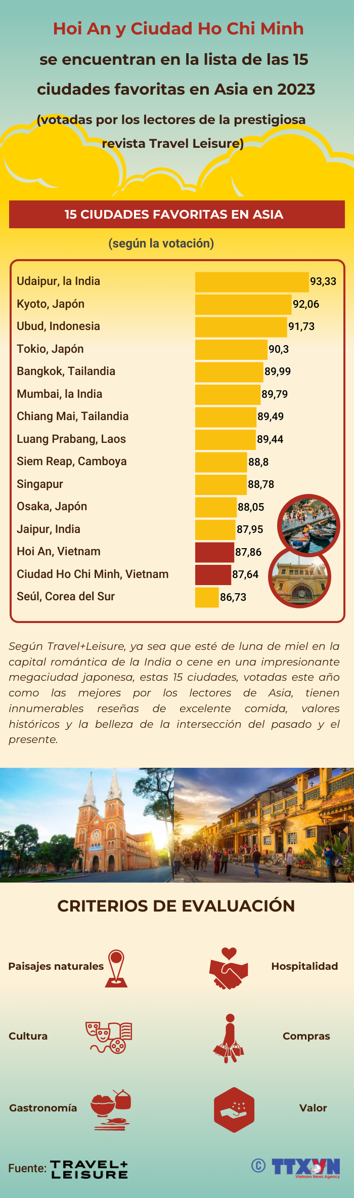 Hoi An y Ciudad Ho Chi Minh entre destinos favoritos de Asia votados por Travel+Leisure
