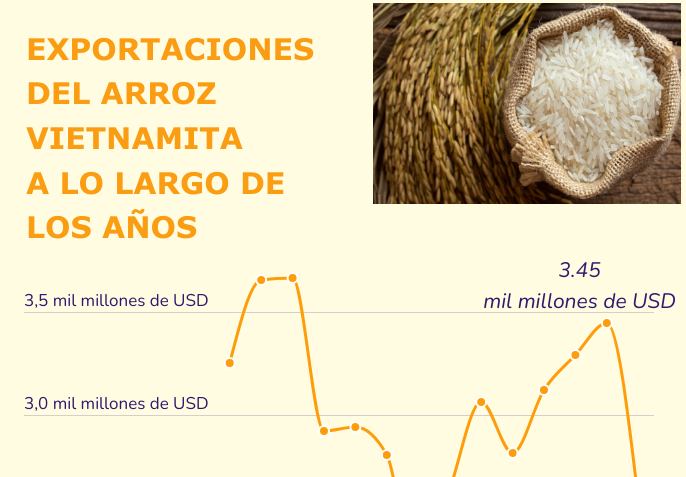 Exportaciones del arroz vietnamita a lo largo de los años