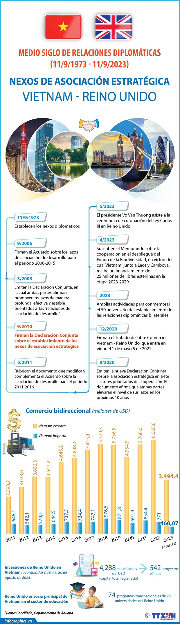 La asociación estratégica Vietnam - Reino Unido