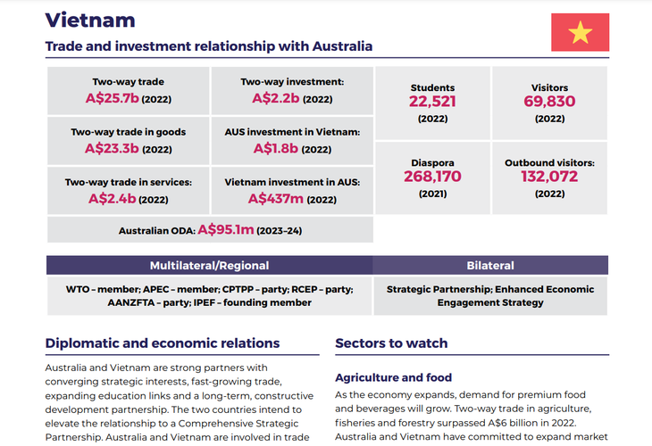 Australia propone 4 sectores de cooperación claves con Vietnam en su Estrategia Económica con el Sudeste Asiático