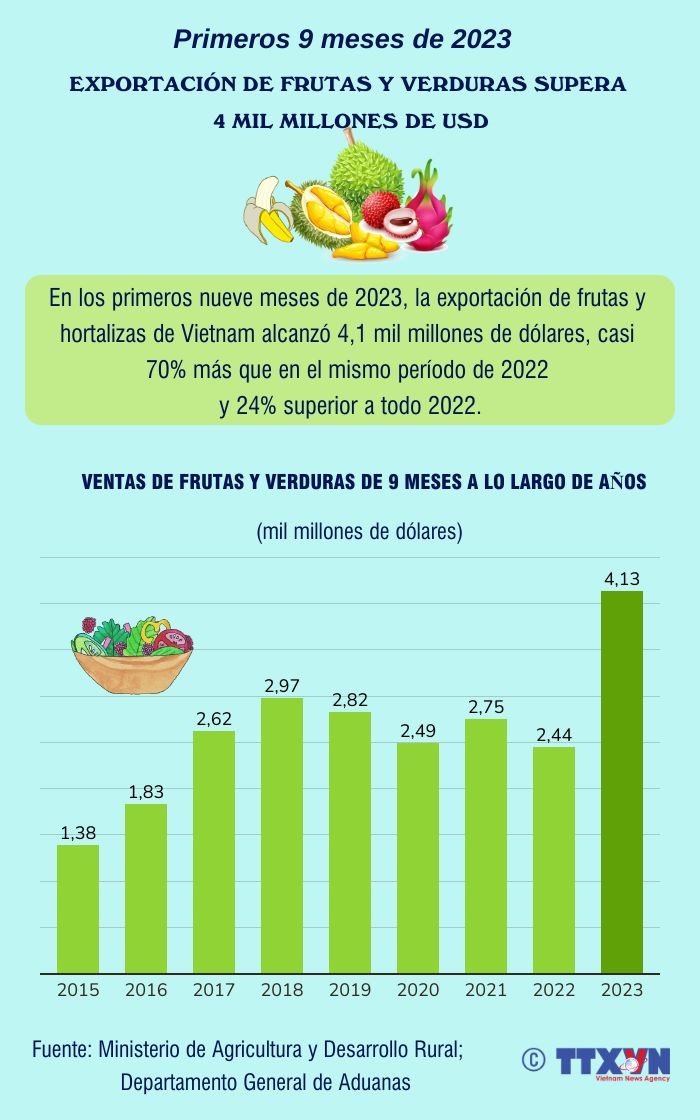 Exportación de frutas y verduras supera 4 mil millones de dólares en primeros 9 meses