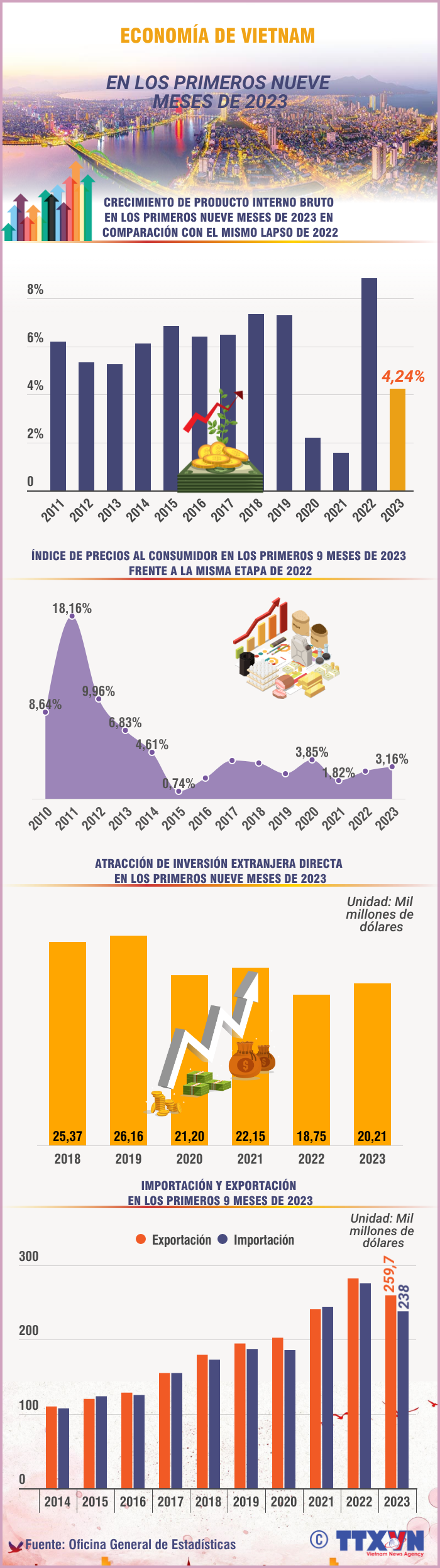 Economía de Vietnam en los primeros nueve meses de 2023