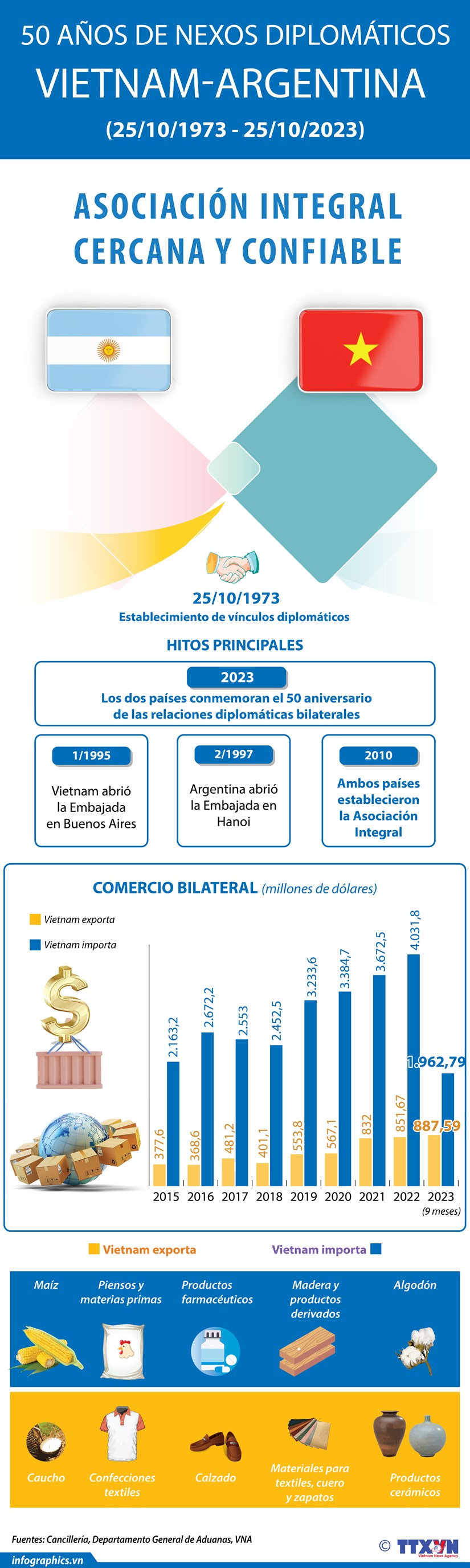 Conmemoran 50 aniversario de nexos diplomáticos Vietnam-Argentina