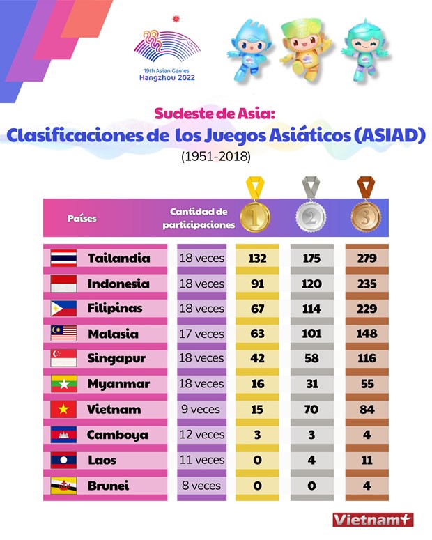 Clasificaciones de los Juegos Asiáticos 2023