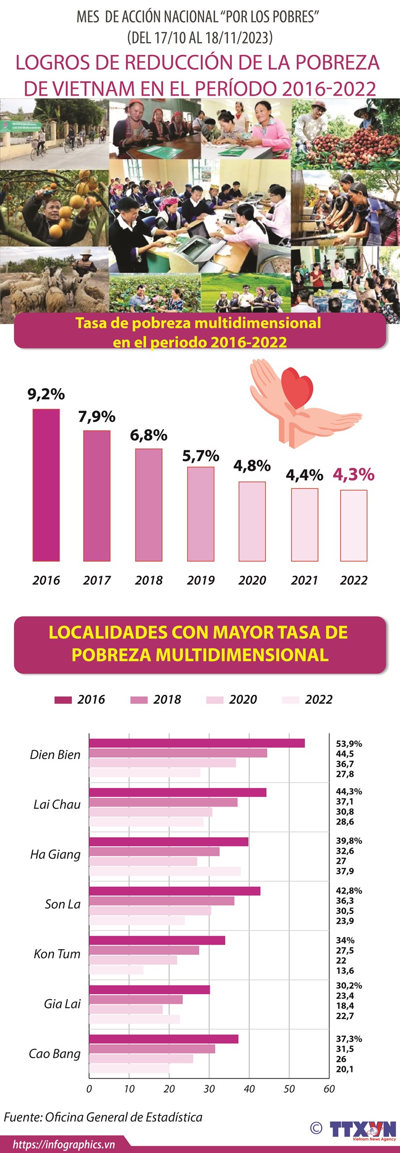 Logros en reducción de la pobreza de Vietnam en 2016-2022