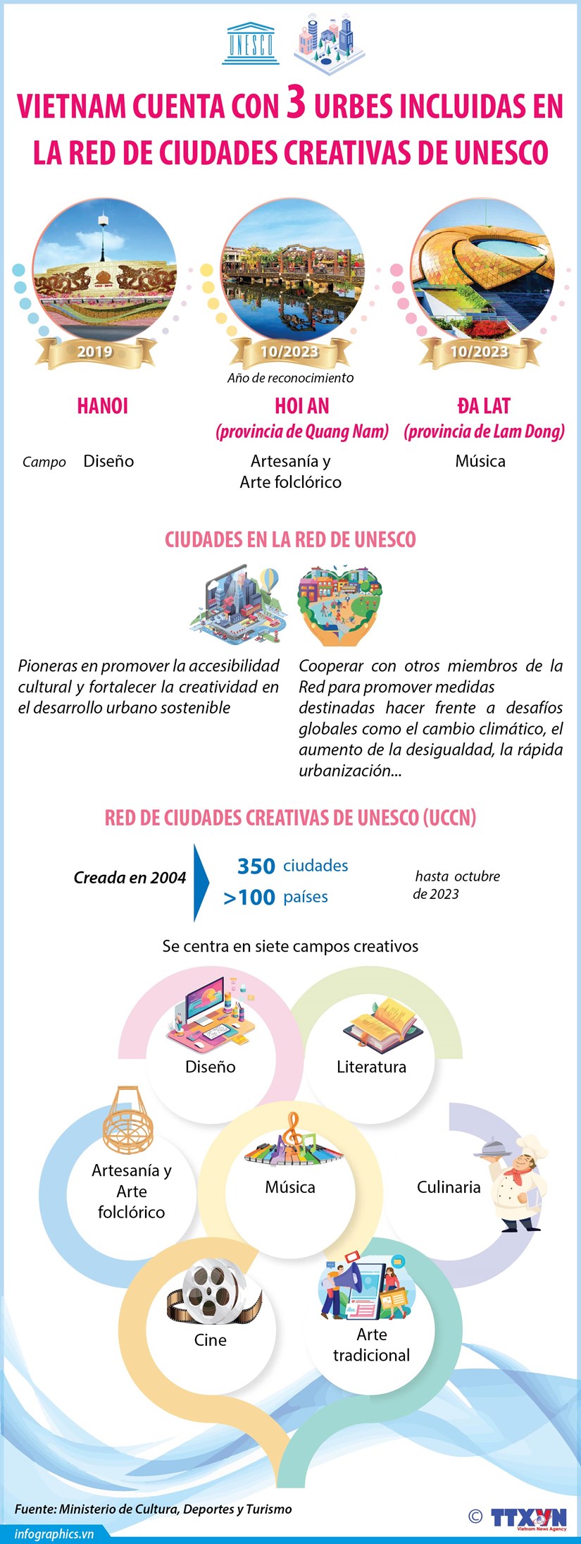 Vietnam cuenta con tres urbes incluidas en la red de ciudades creativas de la UNESCO