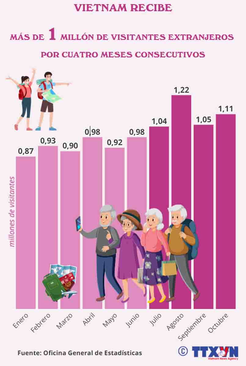 Vietnam recibe más de un millón de visitantes extranjeros por cuatro meses consecutivos