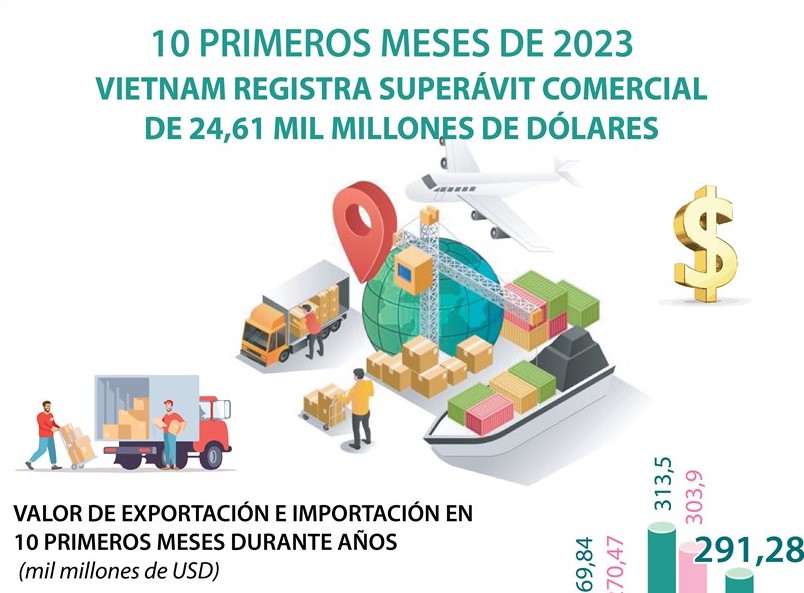 Vietnam registra superávit comercial de 24,61 mil millones de dólares en 10 meses