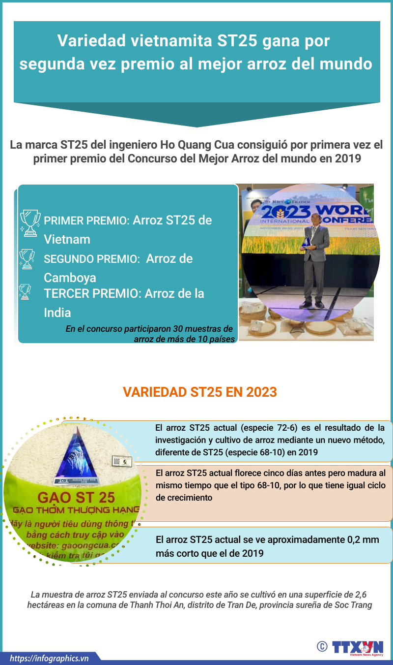 Variedad vietnamita ST25 gana por segunda vez premio al mejor arroz del mundo