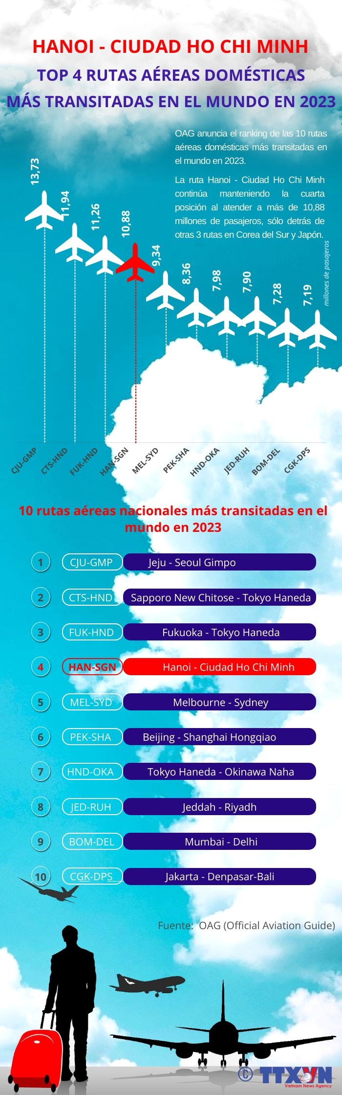 Ruta aérea Hanoi- Ciudad Ho Chi Minh entre los itinerarios domésticos más transitados en mundo