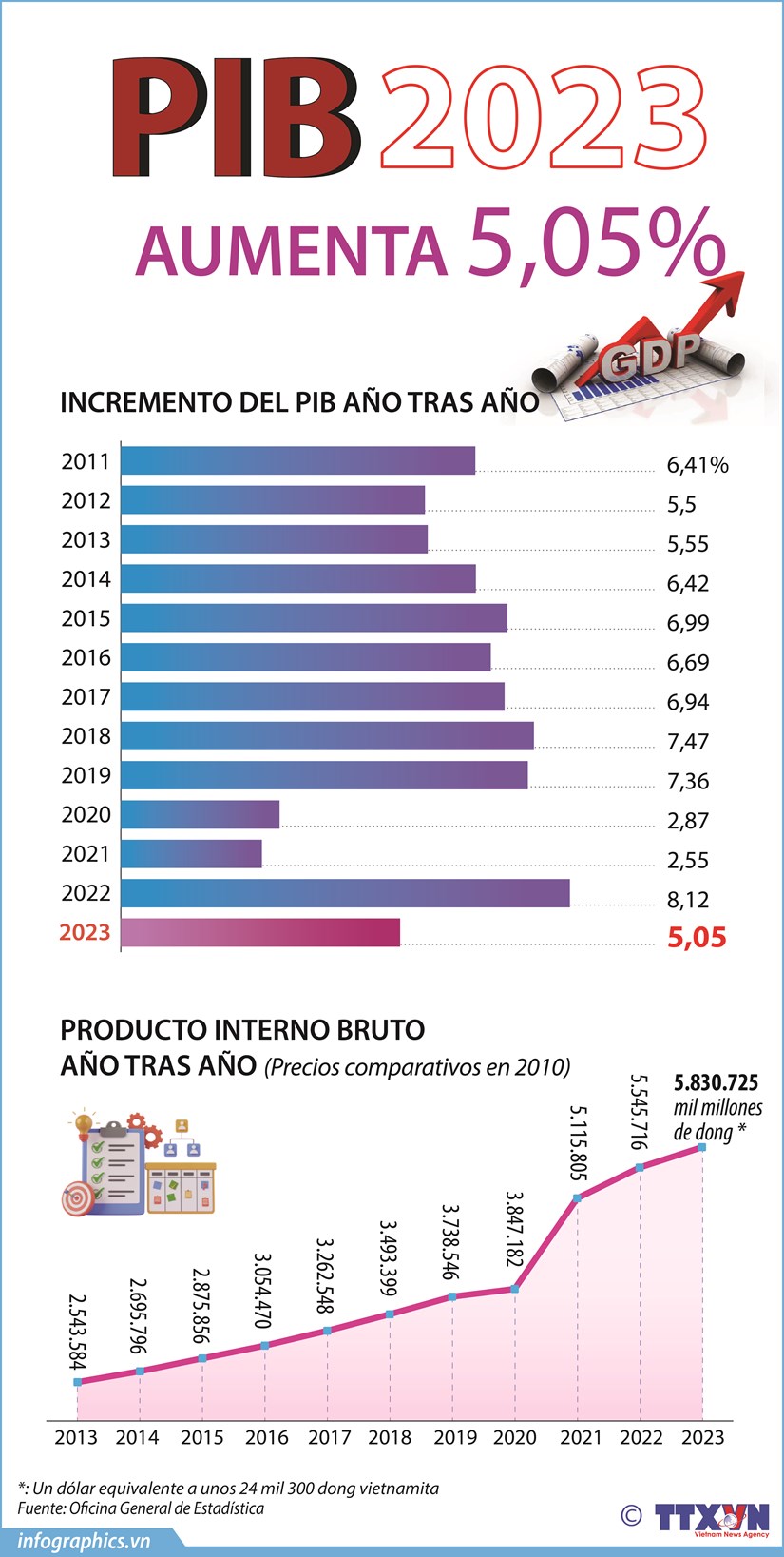 PIB de Vietnam aumenta 5,5 en 2023
