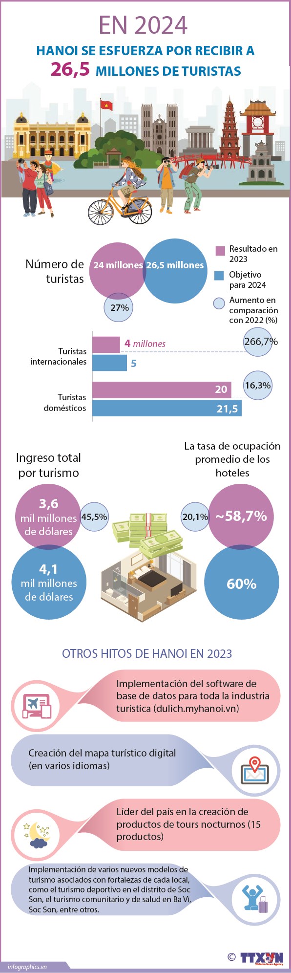Hanoi se esfuerza por recibir a 26,5 millones de turistas en 2024