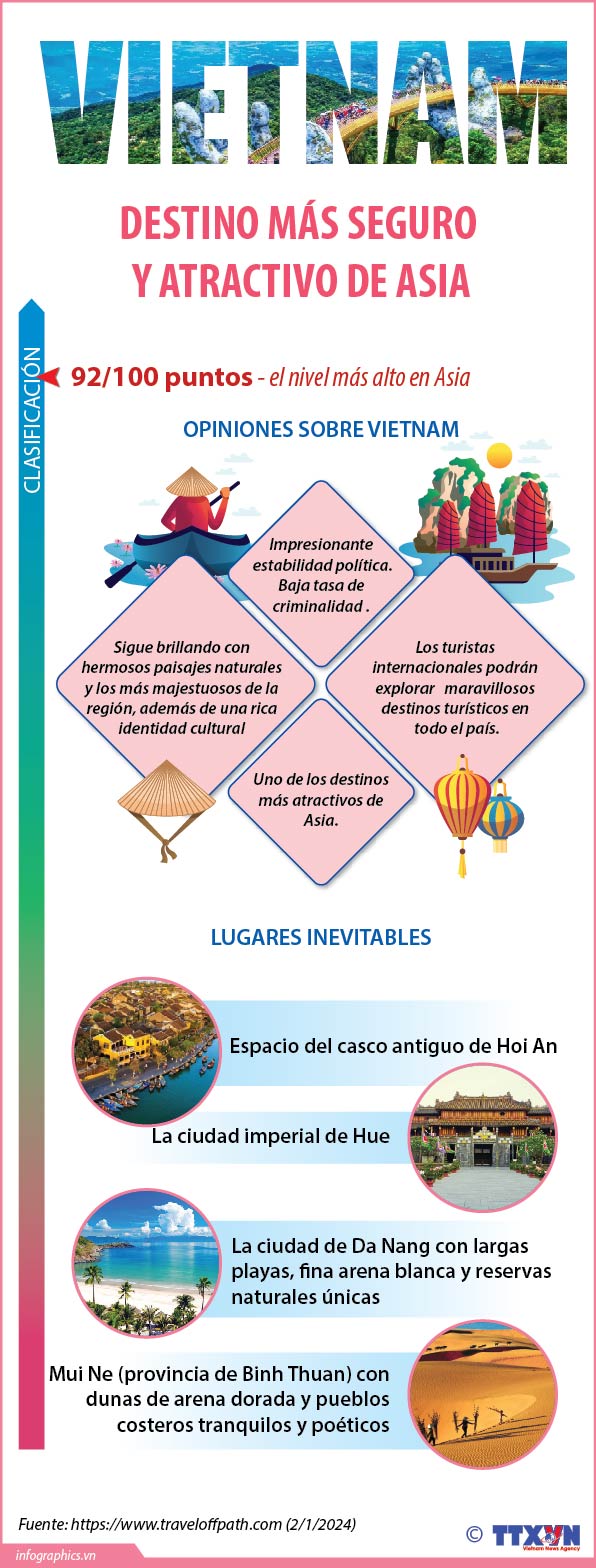 Vietnam es destino más seguro y atractivo de Asia