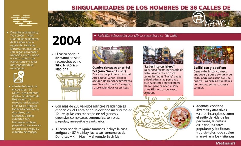 Singularidades de los nombres de 36 calles de Hanoi