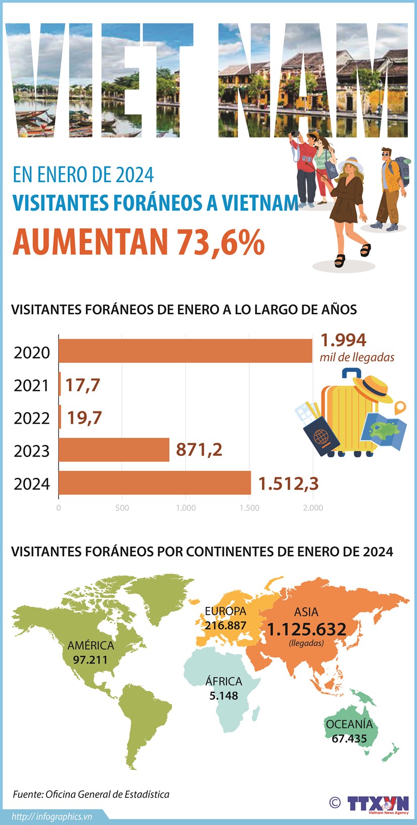 Aumenta llegada de visitantes internacionales a Vietnam en enero
