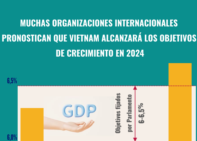 Vietnam alcanzará objetivos de crecimiento en 2024, según organizaciones internacionales