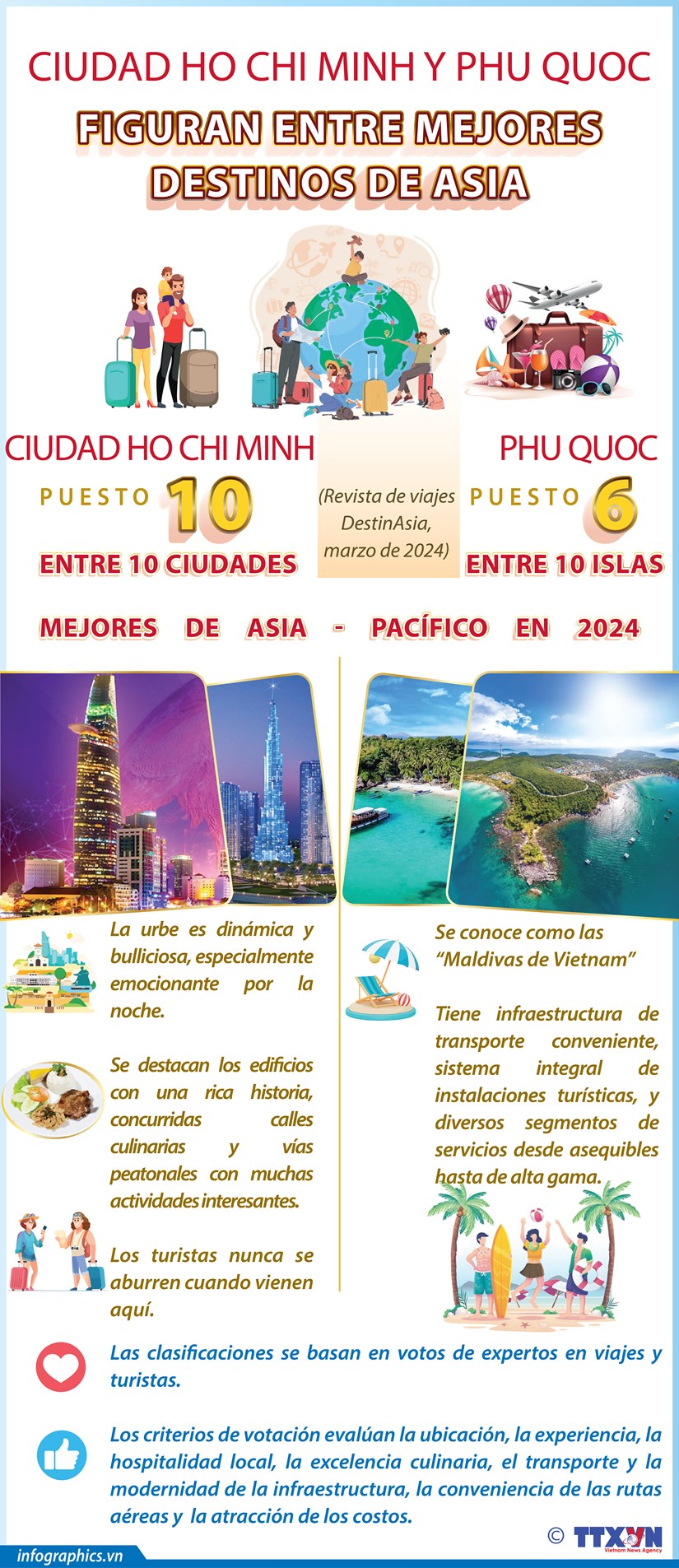 Ciudad Ho Chi Minh y Phu Quoc figuran entre mejores destinos de Asia