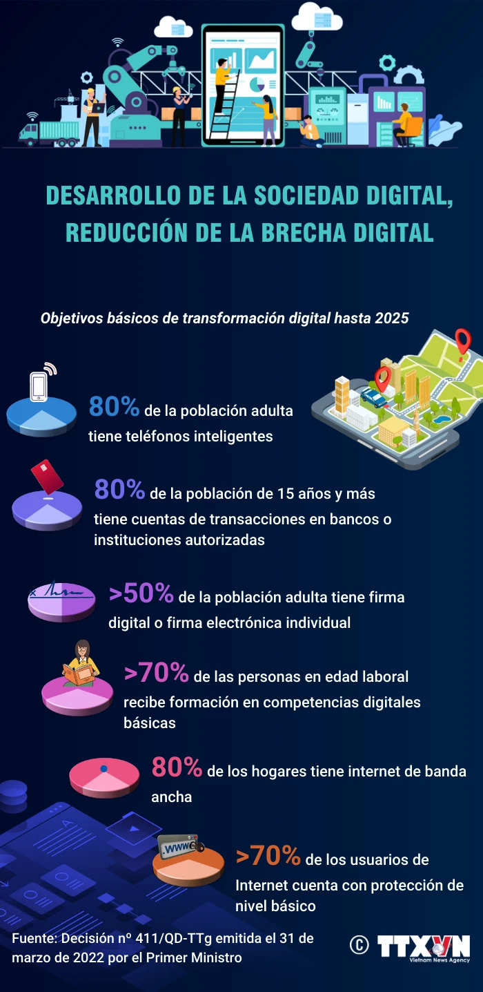 Objetivos en el desarrollo de la sociedad digital hasta 2025