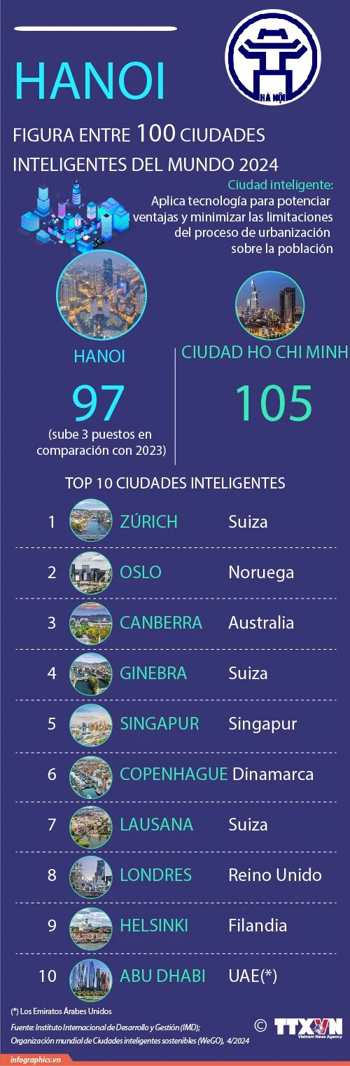 Hanoi figura entre las 100 ciudades inteligentes del mundo